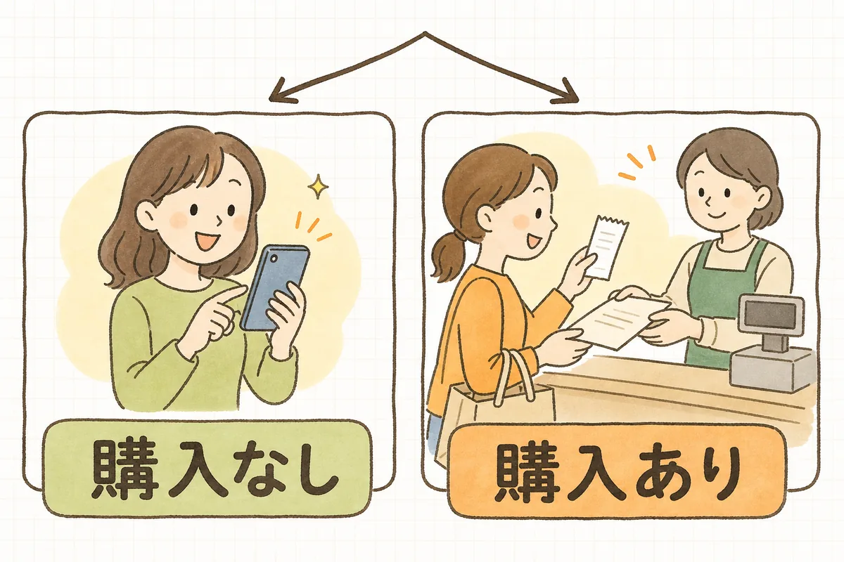 応募条件が購入なしの場合と購入ありの場合で、確認する内容が分かれることを示した図