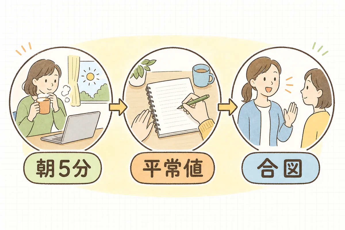 毎日のモニタリングを「朝の定点チェック・平常値のメモ・気づいたときの合図」の3ステップで回す流れを示した概念図