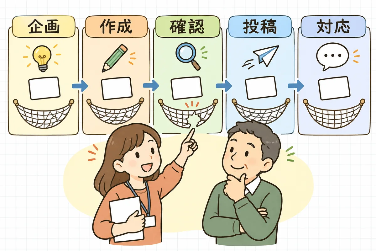投稿が企画から対応まで5つの工程を左から右へ流れる図。各工程の下にチェックの網があり、そのうち1か所の網に穴があいていて、担当者たちがその穴をふさごうと指差して話し合っている