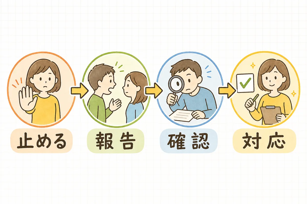炎上の一次対応を「止める→報告→確認→対応」の順に進める流れを示す概念図