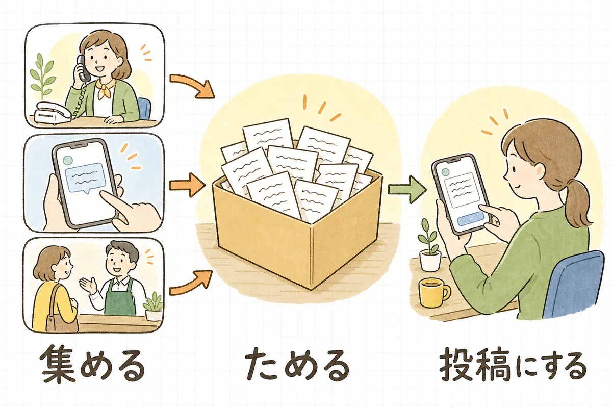 左の3つの入り口から集まった質問メモが、中央の箱にたまり、右で投稿の形になる流れを示した図