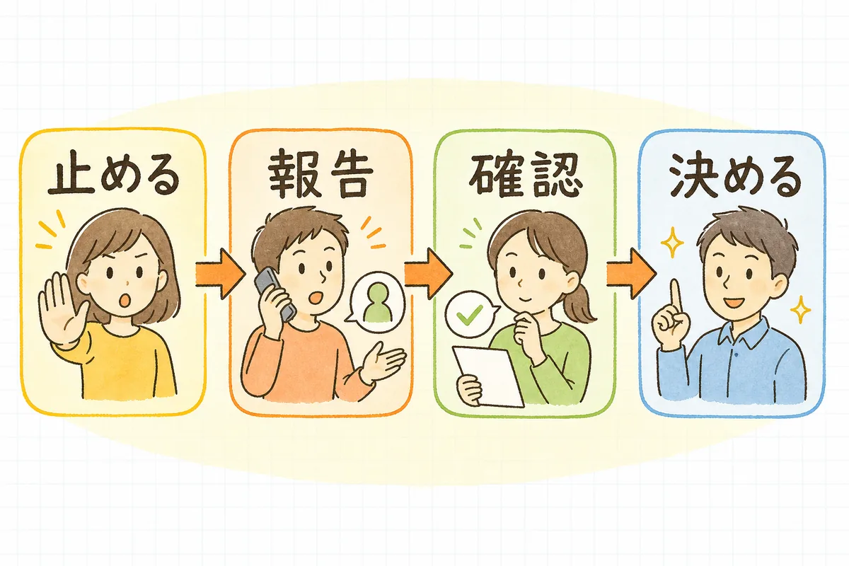 誤投稿の対応を「止める→報告→確認→決める」の順に進める流れを示す概念図