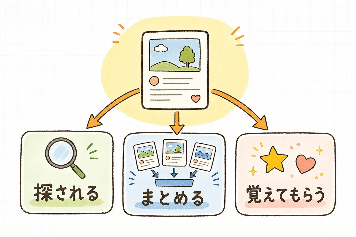 ハッシュタグを「探される」「まとめる」「覚えてもらう」の3つの目的から選ぶことを示す概念図
