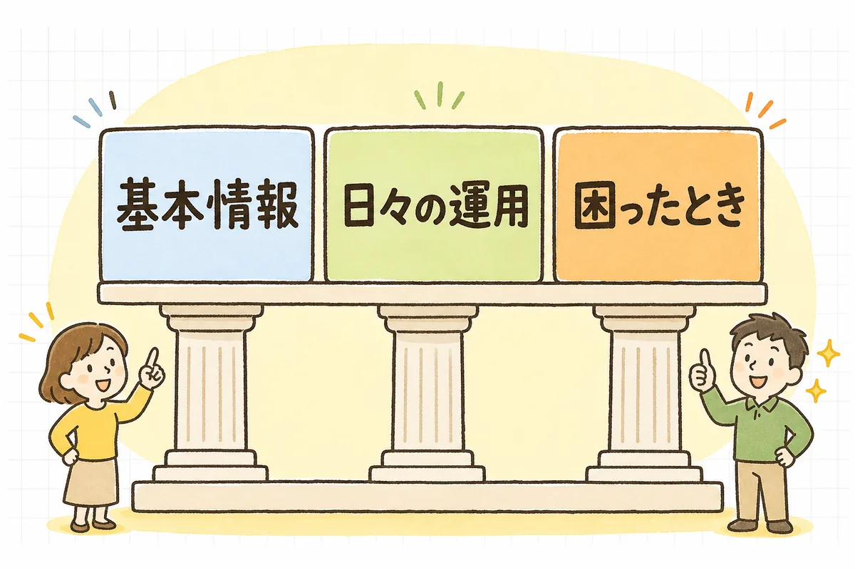 引き継ぎマニュアルに書く3つの柱「基本情報」「日々の運用」「困ったとき」を示す概念図