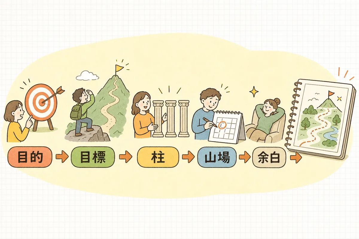 目的→目標→投稿の柱→年間の山場→余白の5ステップを左から順に並べ、最後に1枚の地図としてまとまる流れ図