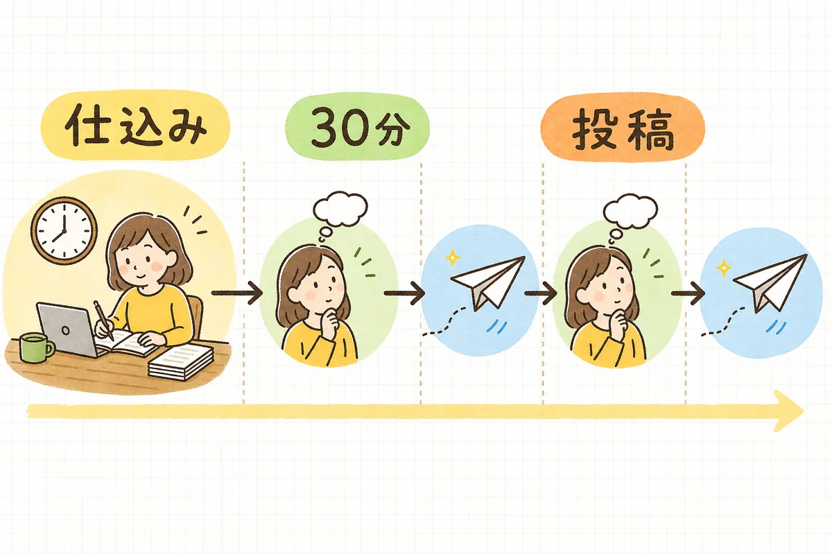 月曜の30分でまとめて仕込み、火曜と金曜に投稿が自動的に流れていく週の流れを示す概念図
