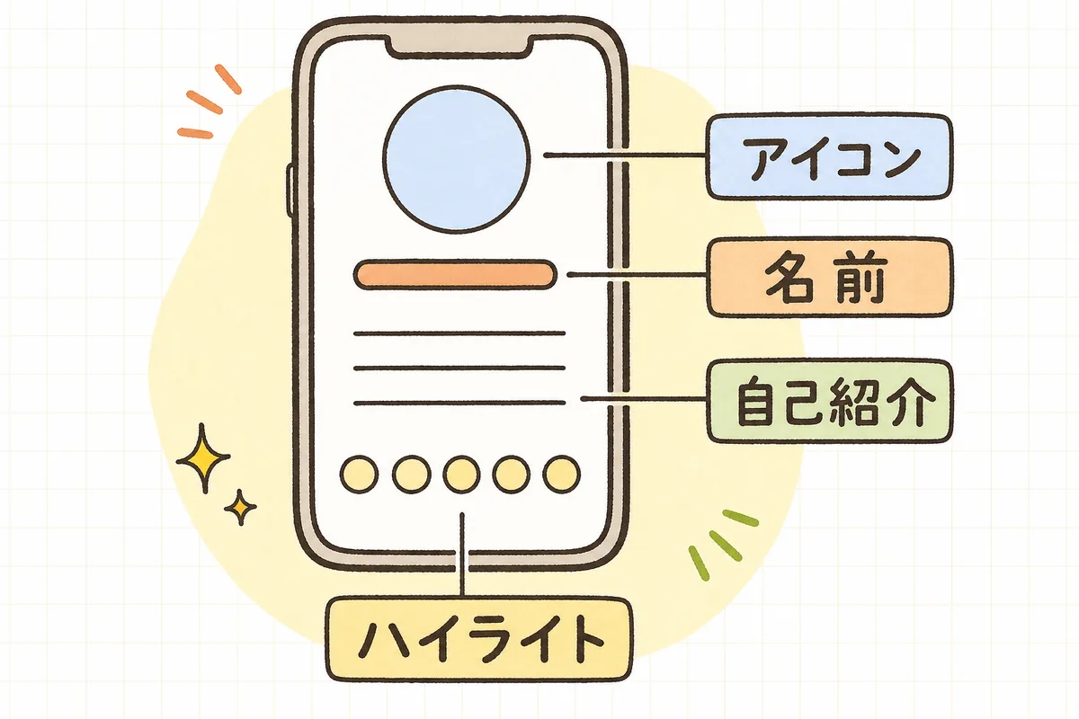 SNSのプロフィール画面を、アイコン・名前・自己紹介・ハイライトの4つのパーツに分けて示した図解
