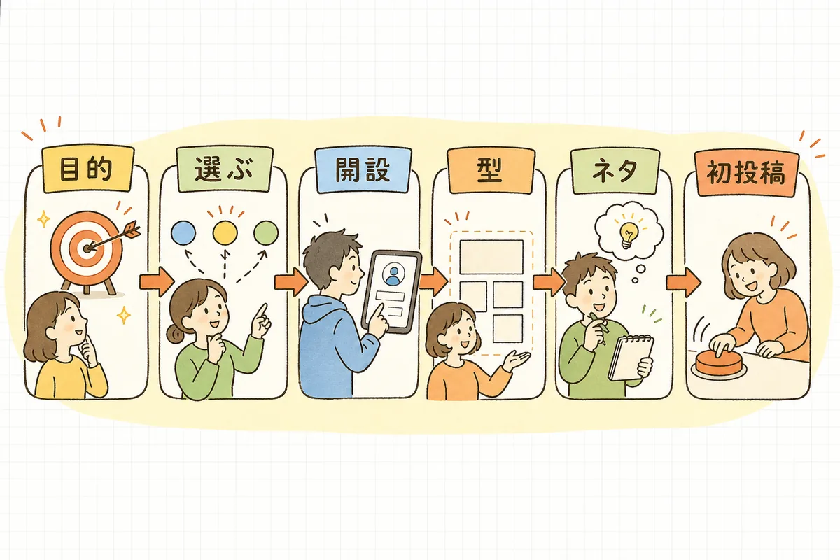 目的→SNS選び→開設→型決め→ネタ用意→初投稿の6ステップを左から順に並べた流れ図