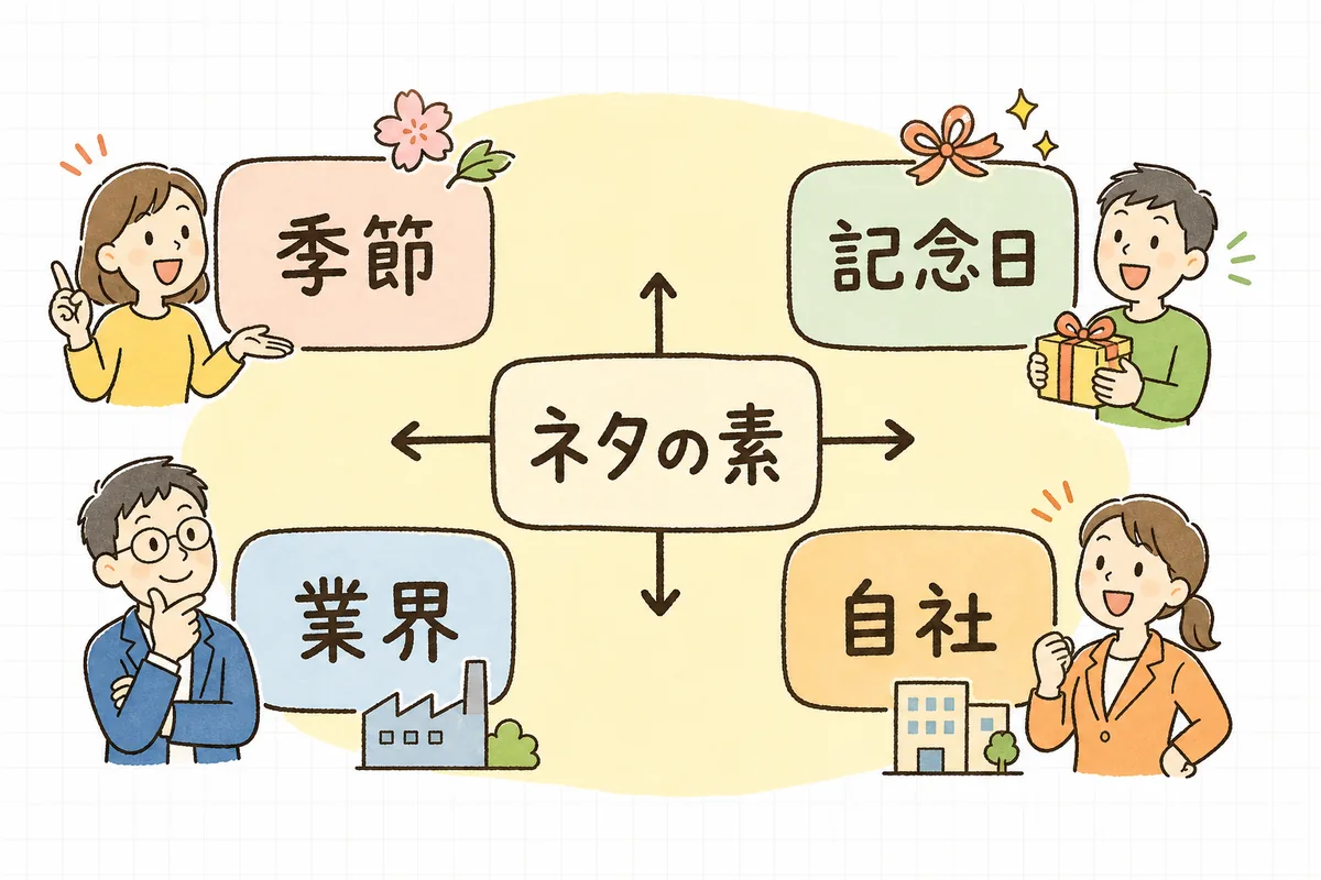 投稿ネタの素になる4種類(季節・記念日・業界・自社)を書き出すことを示した整理図