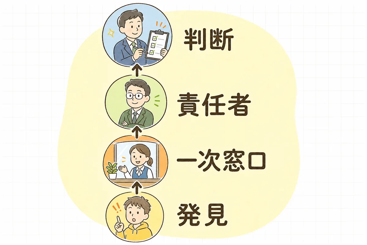 緊急時に「発見した人→一次窓口→責任者→判断」の順で連絡が上がっていくエスカレーションの流れを示す概念図