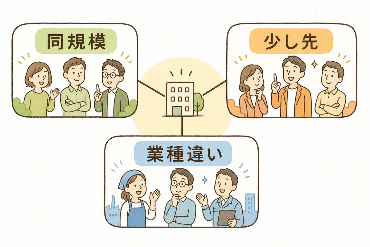 競合を「同規模の同業」「少し先を行く同業」「業種違いの上手なアカウント」の3タイプから1つずつ選ぶことを示す図
