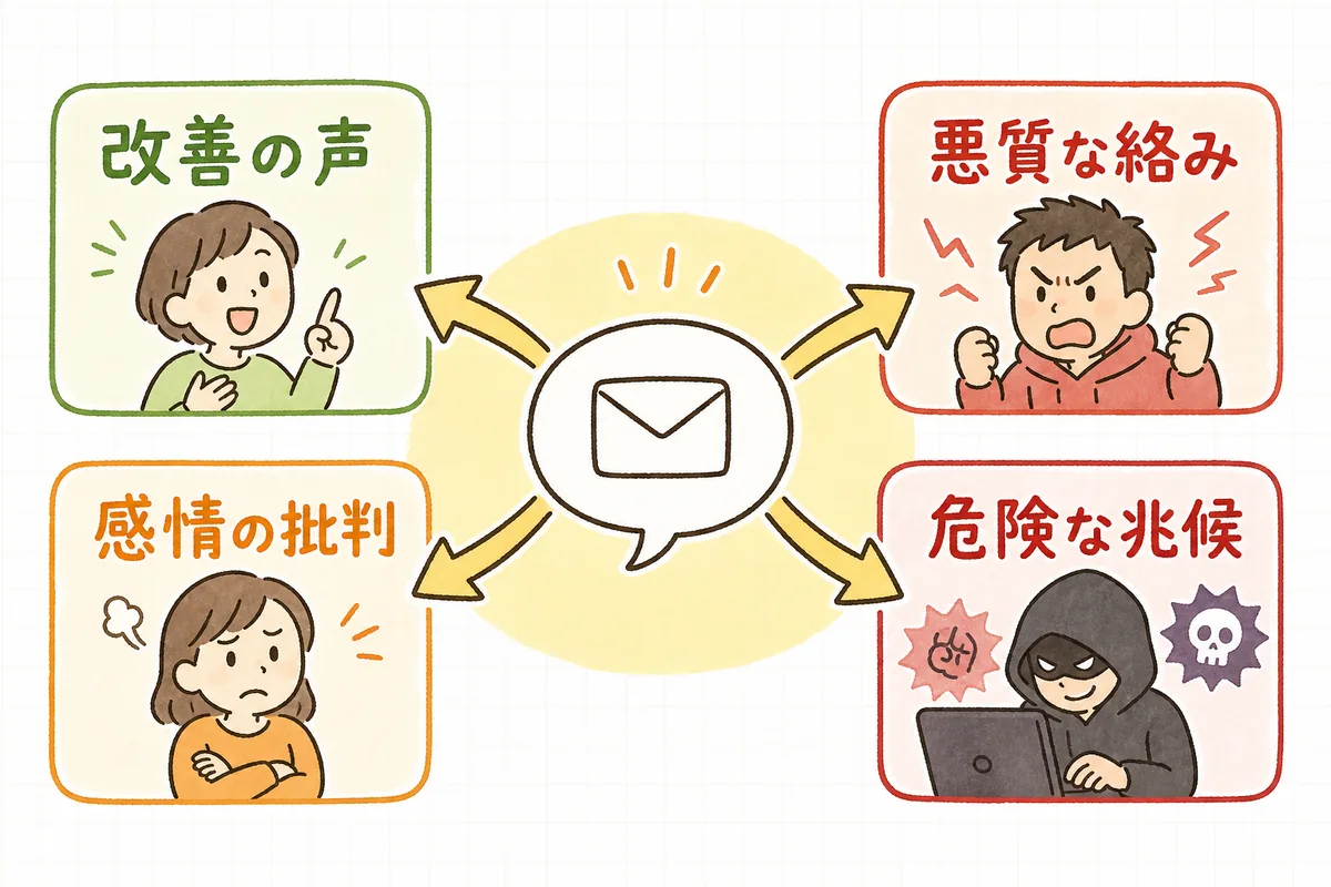届いたネガティブコメントを「改善の声」「感情的な批判」「悪質な絡み」「危険な兆候」の4タイプに仕分ける概念図