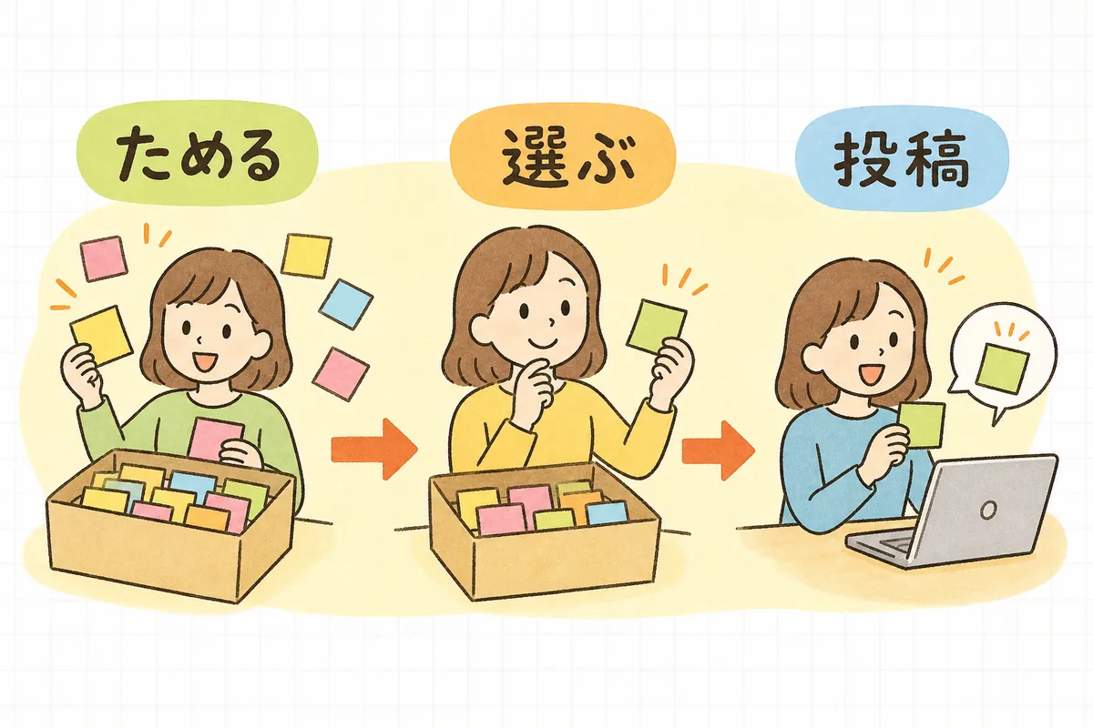 月に一度まとめてネタを出し、ためた中から毎日選んで投稿する流れを示した概念図