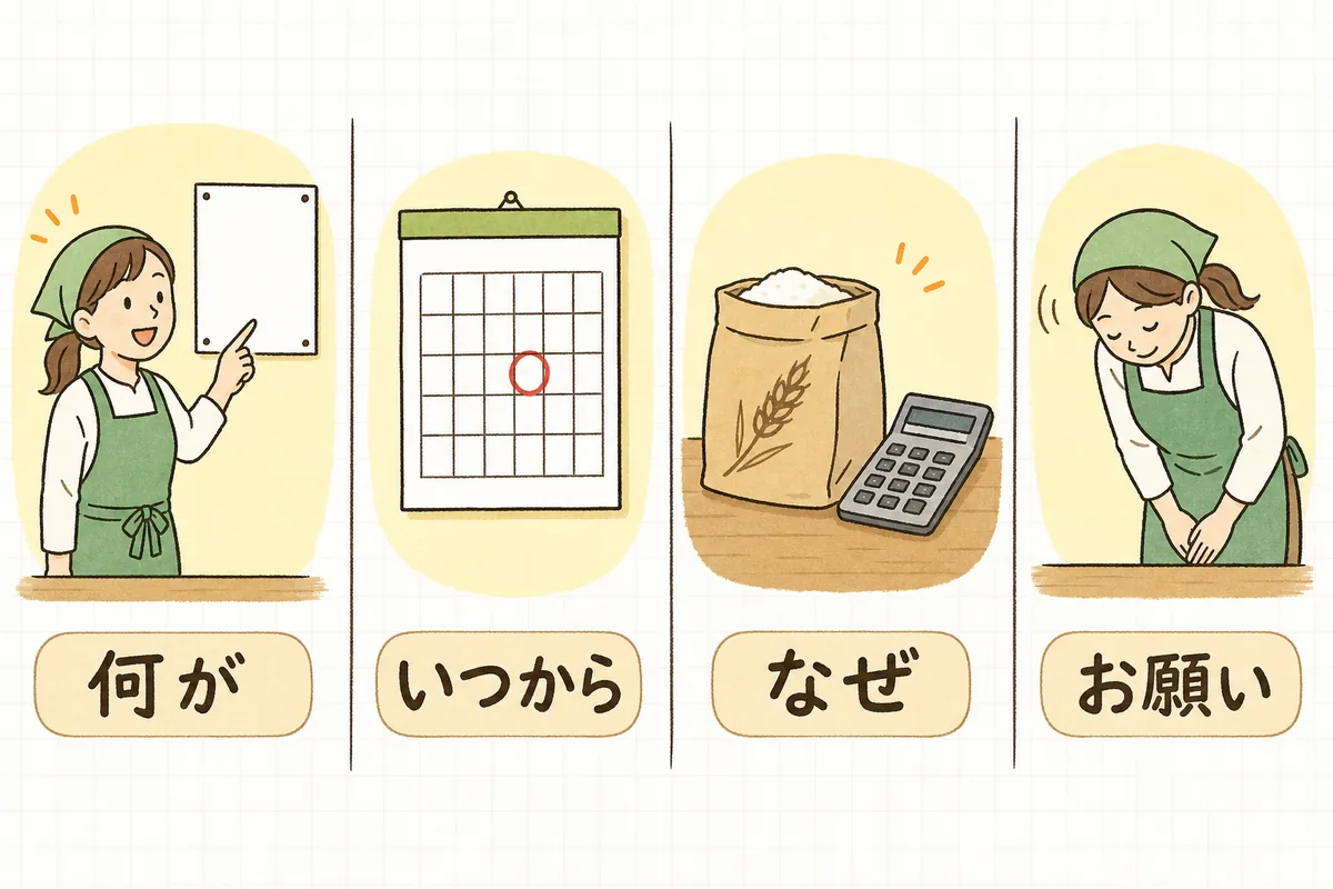 お知らせ投稿を「何が」「いつから」「なぜ」「お願い」の順番で書くことを示した図