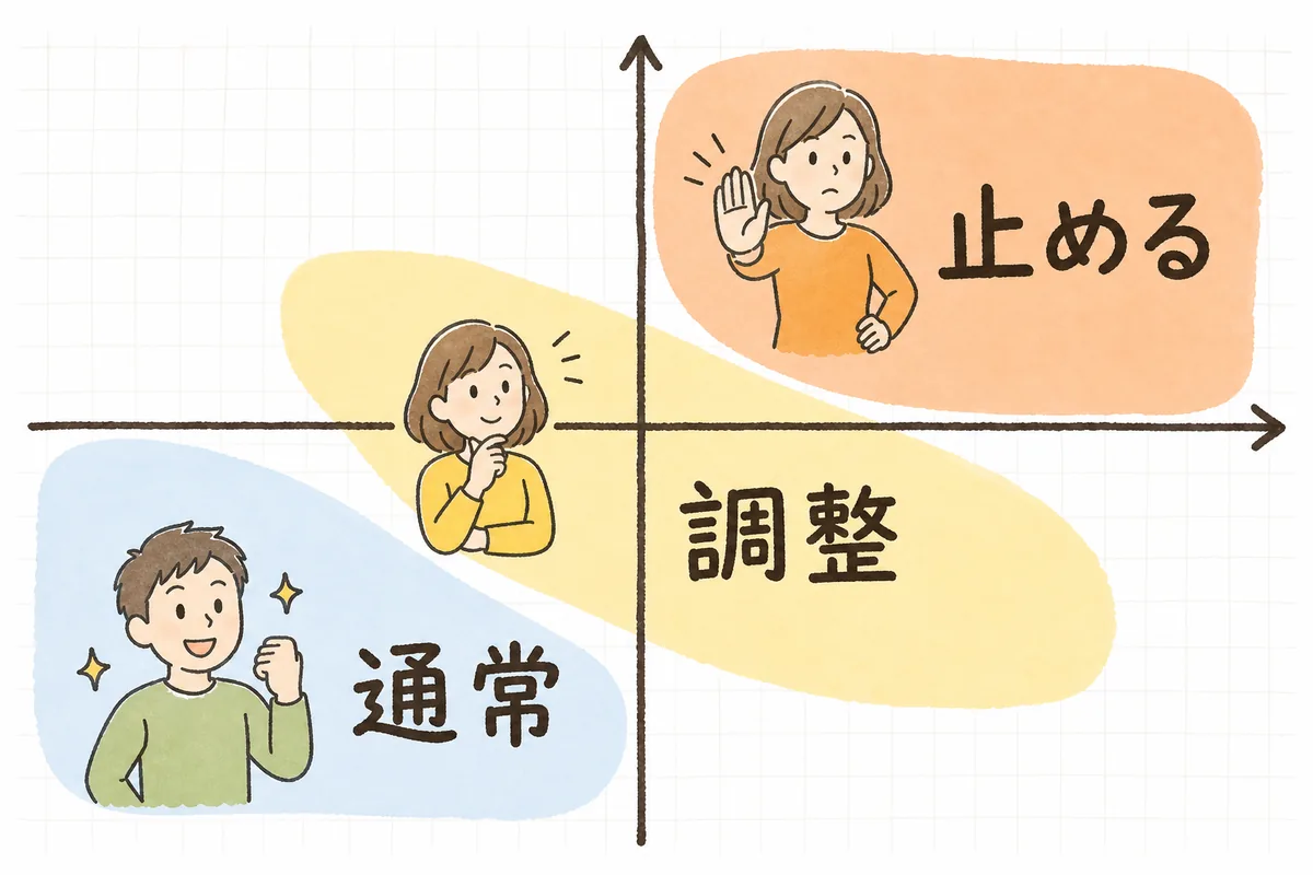 出来事の大きさと自社との関わりから、投稿を止めるか通常どおりかを判断する考え方を示した概念図