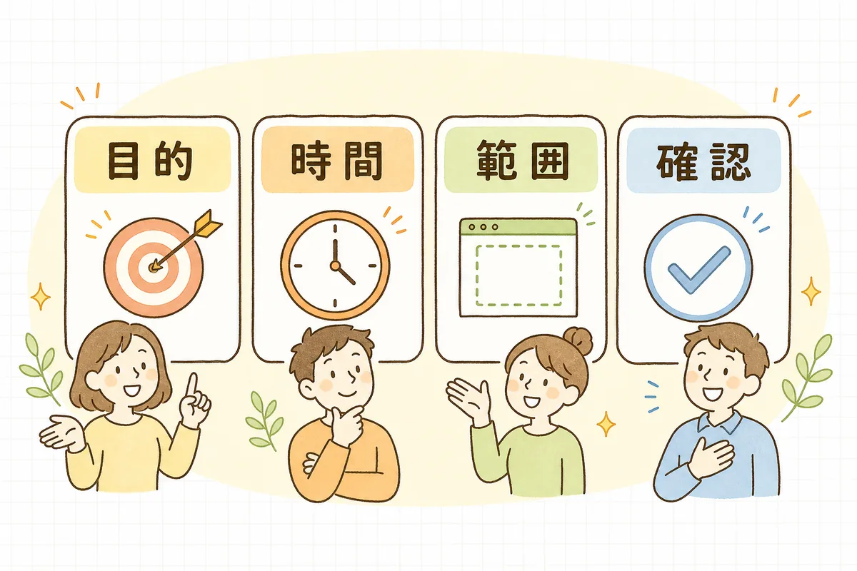 社員に協力を頼むとき先に伝える4点を、目的・時間・範囲・確認の4つのカードで並べた図