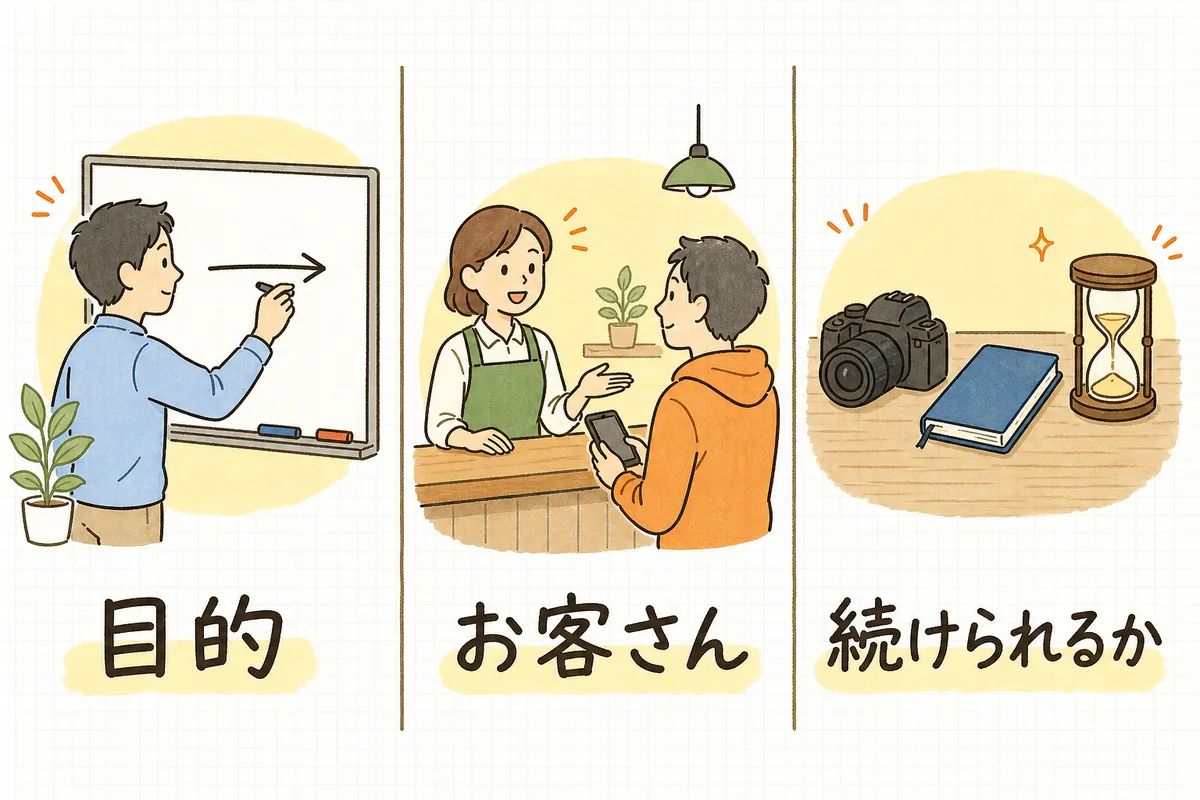 SNSの媒体を決める3つの問い(目的・お客さん・続けられるか)を並べて示した図