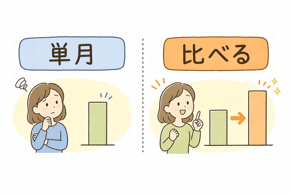 単月の数字だけでなく「前月比・前年同月比」を横に並べると良し悪しが伝わることを示した比較イメージ図