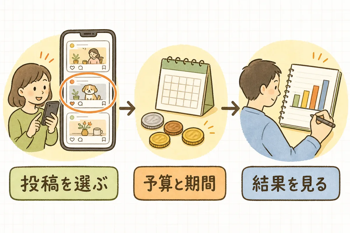 少額でブーストを試すときの3つのステップ（投稿を選ぶ・予算と期間を決める・結果を見る）を左から順に並べた図