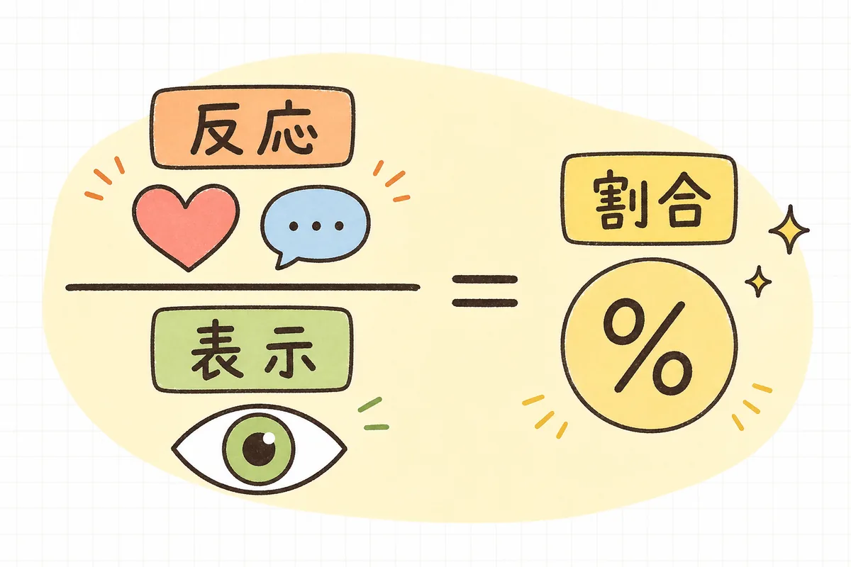 エンゲージメント率は「反応の数÷見られた回数」で求めることを示した計算イメージ図