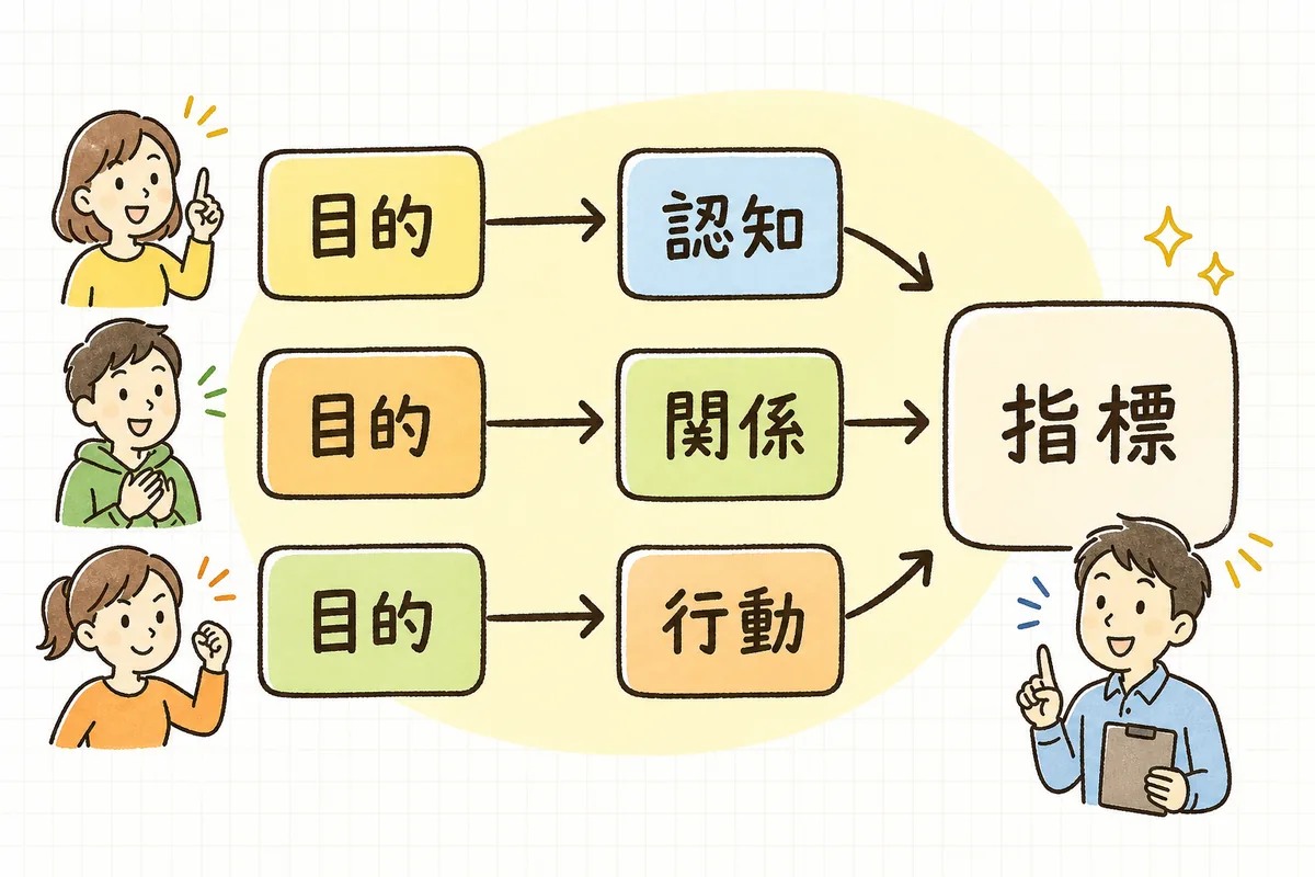 運用目的(認知・関係・行動)ごとに、主役にする指標が変わることを示す対応図
