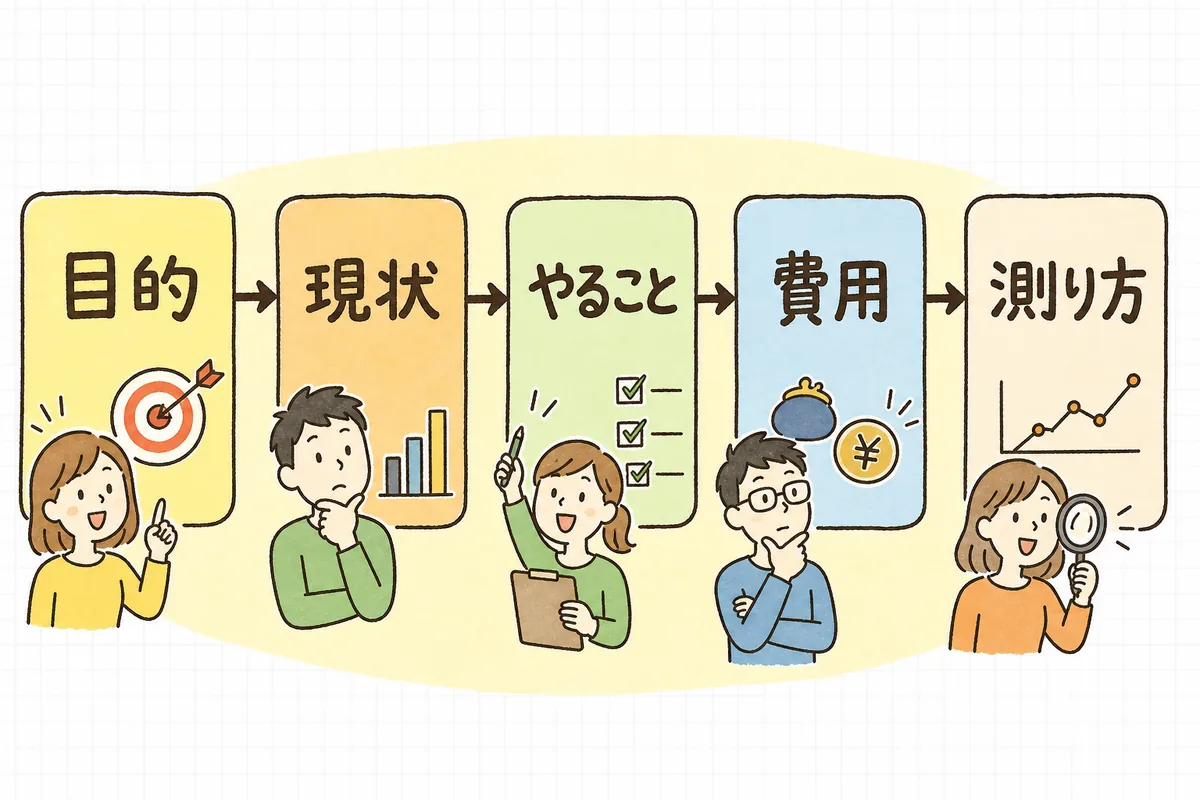 提案資料を目的・現状・やること・体制と費用・測り方の5枚に分けて並べた構成図