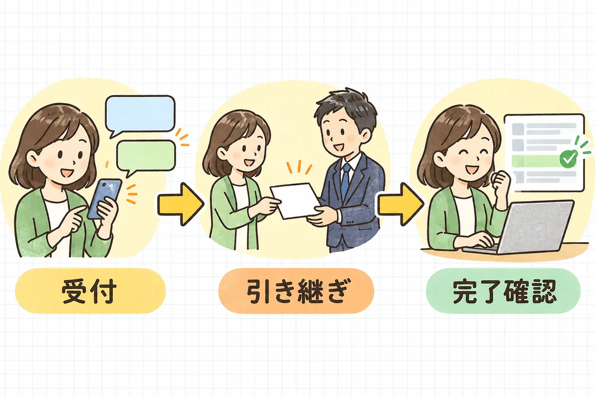 SNSに届いた問い合わせを、左から「受付」「引き継ぎ」「完了確認」の3つの場面で流していく様子を示した図