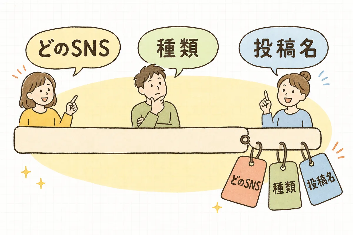 通常のURLの末尾に、SNSの種類を示す目印（タグ）を付け足すとSNS経由だと分かるようになることを示す図