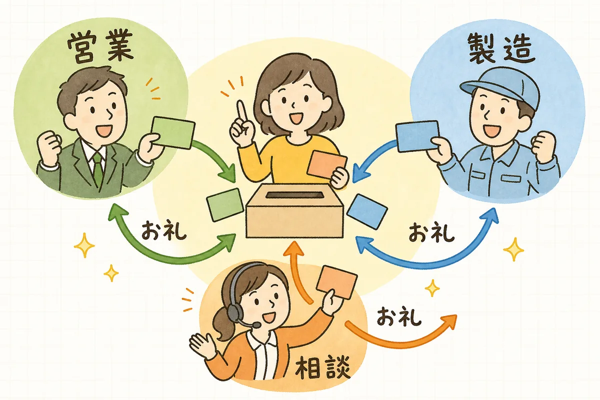 他部署からネタが専用の入口に集まり、SNS担当者が投稿にして各部署へお礼を返す循環を示す概念図
