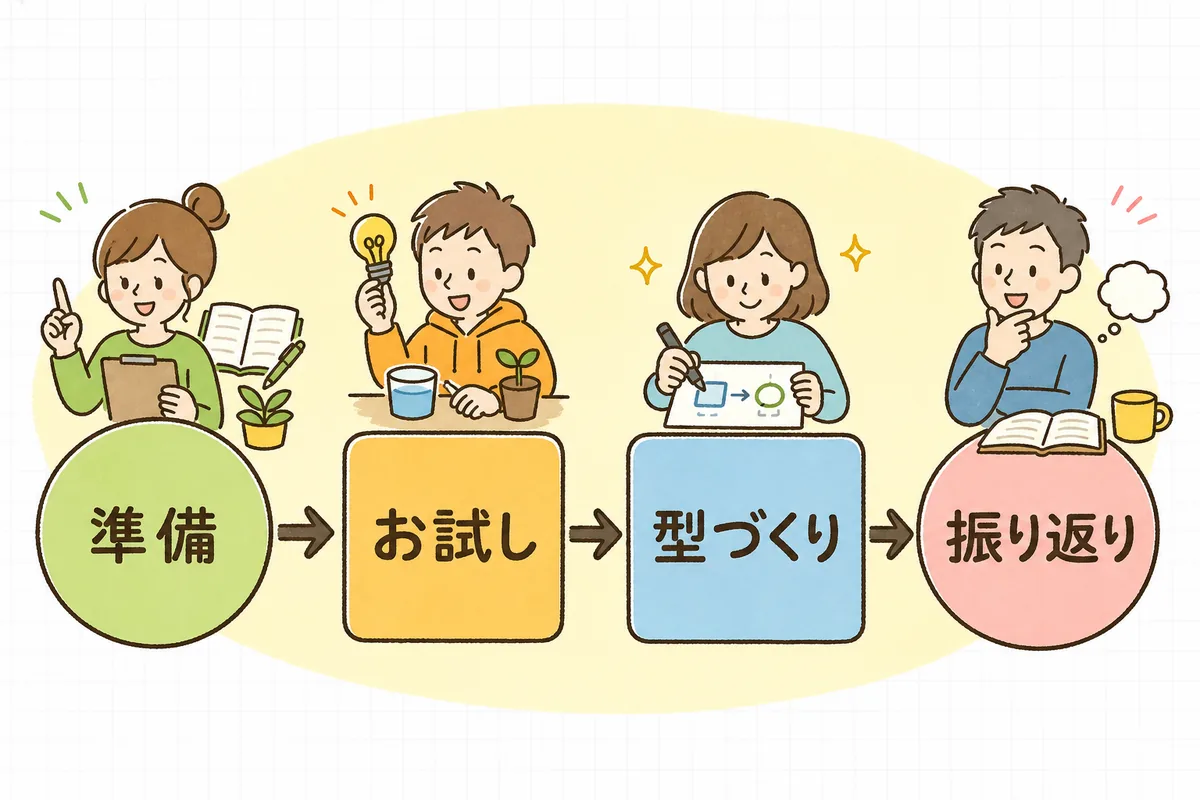 30日を4週に分けて、準備・お試し投稿・型づくり・振り返りの順に進むことを示す概念図