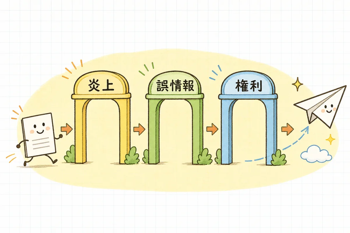炎上・誤情報・権利の3つの確認ゲートを順に通ってから投稿される様子を示す概念図