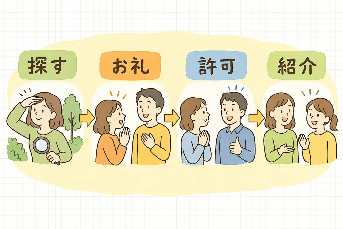 UGCを企画に活かす「見つける・声をかける・許可をもらう・紹介する」の4ステップを順番に並べた概念図